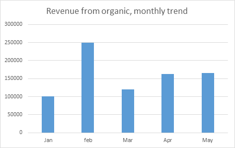 SEO Dashboard Organic revenue per month