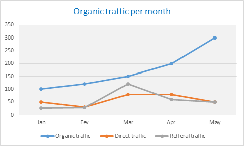 SEO Dashboard Organic traffic per month