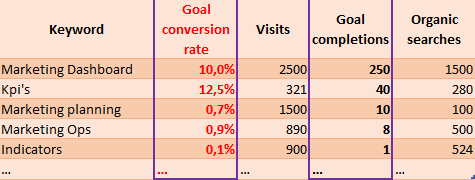 SEO Dashboard keyword goal conversion