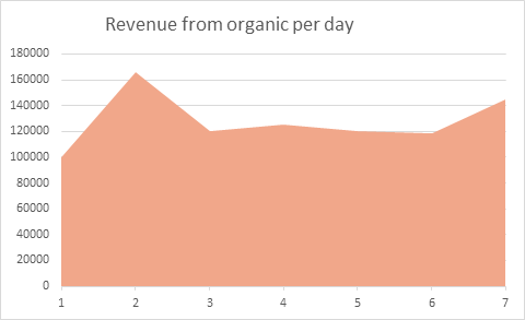 SEO Dashboard organic revenue