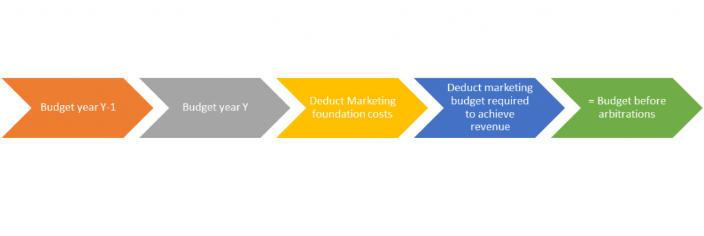 B2B marketing-budget-elaboration