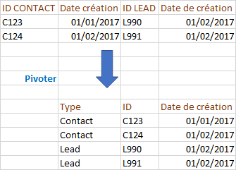 Pivoter les données - SalesForce et Tableau Software