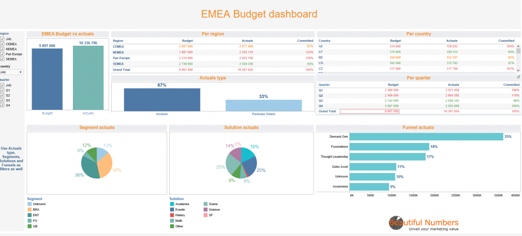 Pilot your marketing budget with a Tableau Software dashboard_Beautiful Numbers