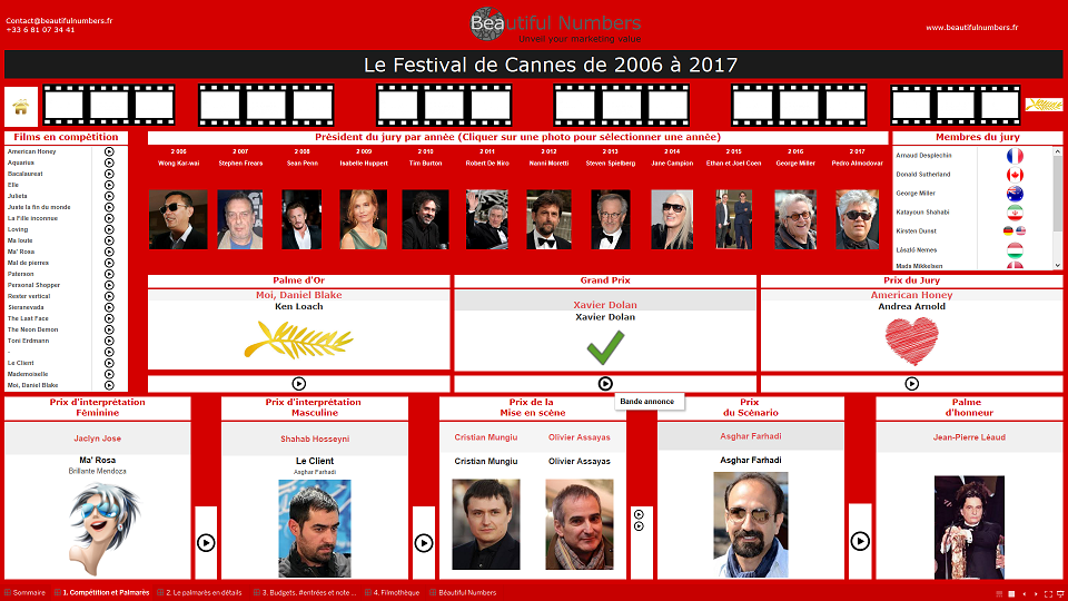 Béautiful Numbers vous propose de plonger dans les 12 dernières années du palmarès du festival de Cannes grâce à son tableau de bord.