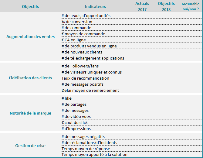 Le choix des indicateurs social media B2B est  primordial.