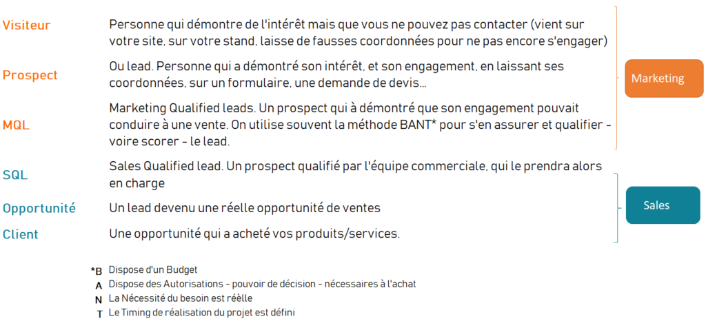 Alignement marketing et ventes