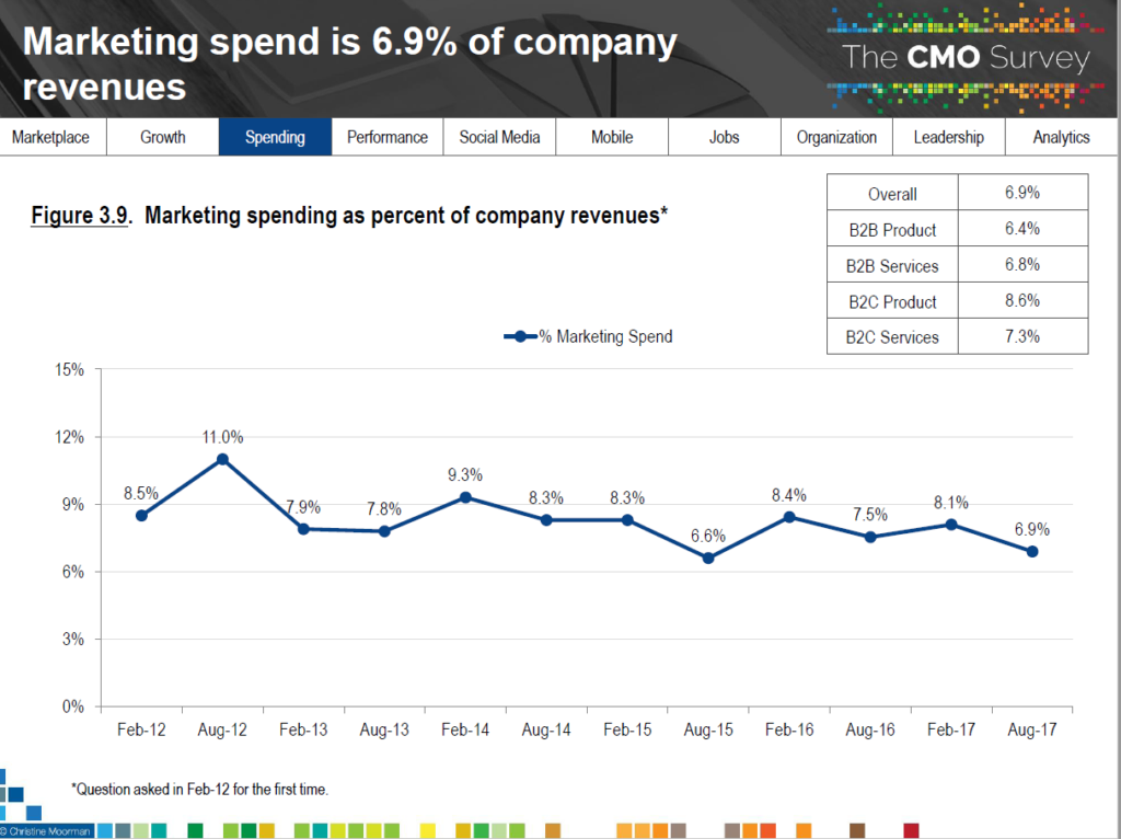 Marketing budget _ beautiful numbers