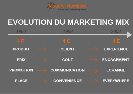 Sodavand Evolve honning Béautiful Numbers | Marketing Ops | L'évolution du mix-marketing