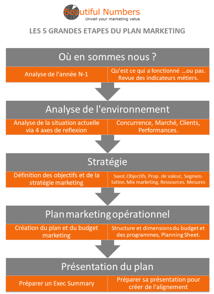 Les étapes du plan marketing B2B